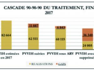 Cascade 90-90-90 du traitement, fin 2017 (Source: Ministère de la Santé)